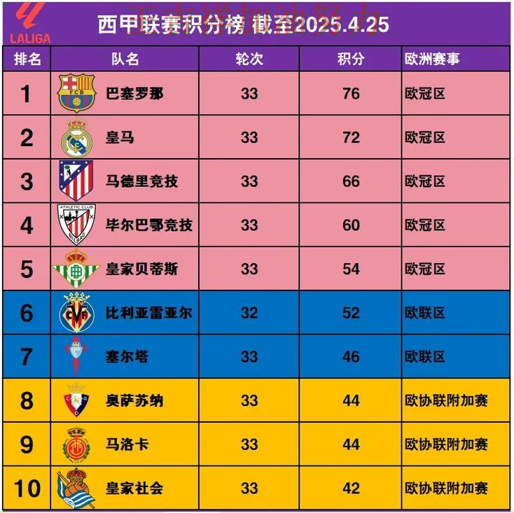 法甲积分榜解读：巴萨关键战失利暴露阵容短板